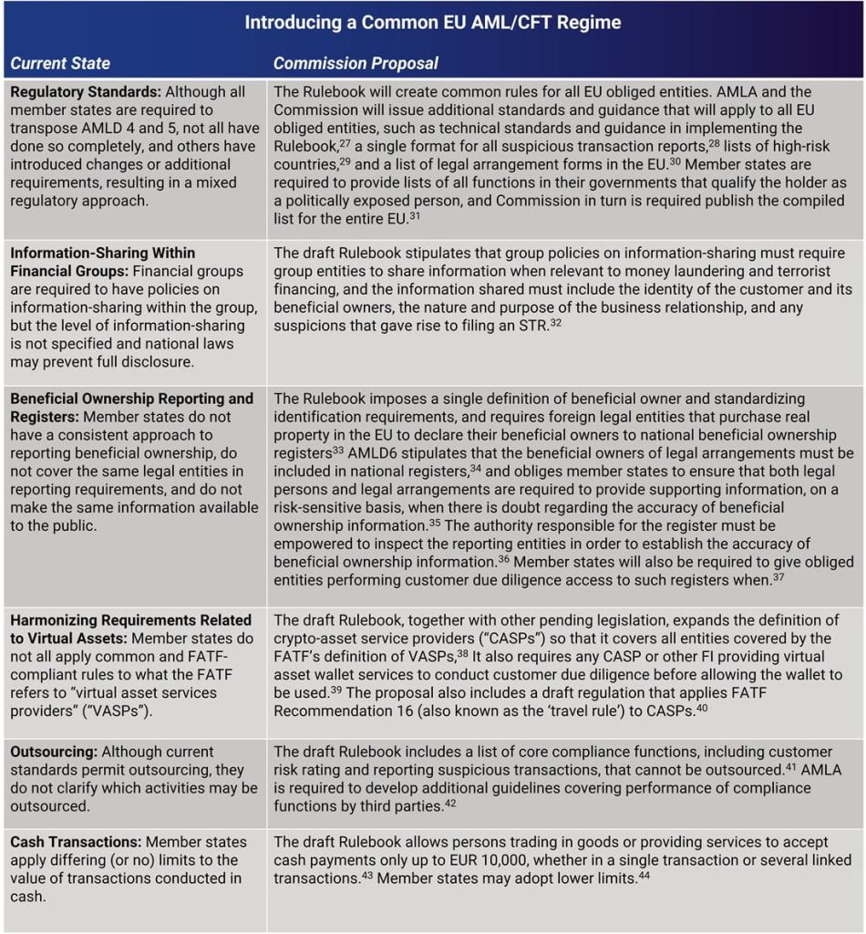 Proposed Changes To European Union AML/CFT Supervision Regime Signal ...