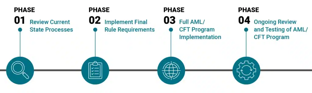 aml compliance timeline january 2026